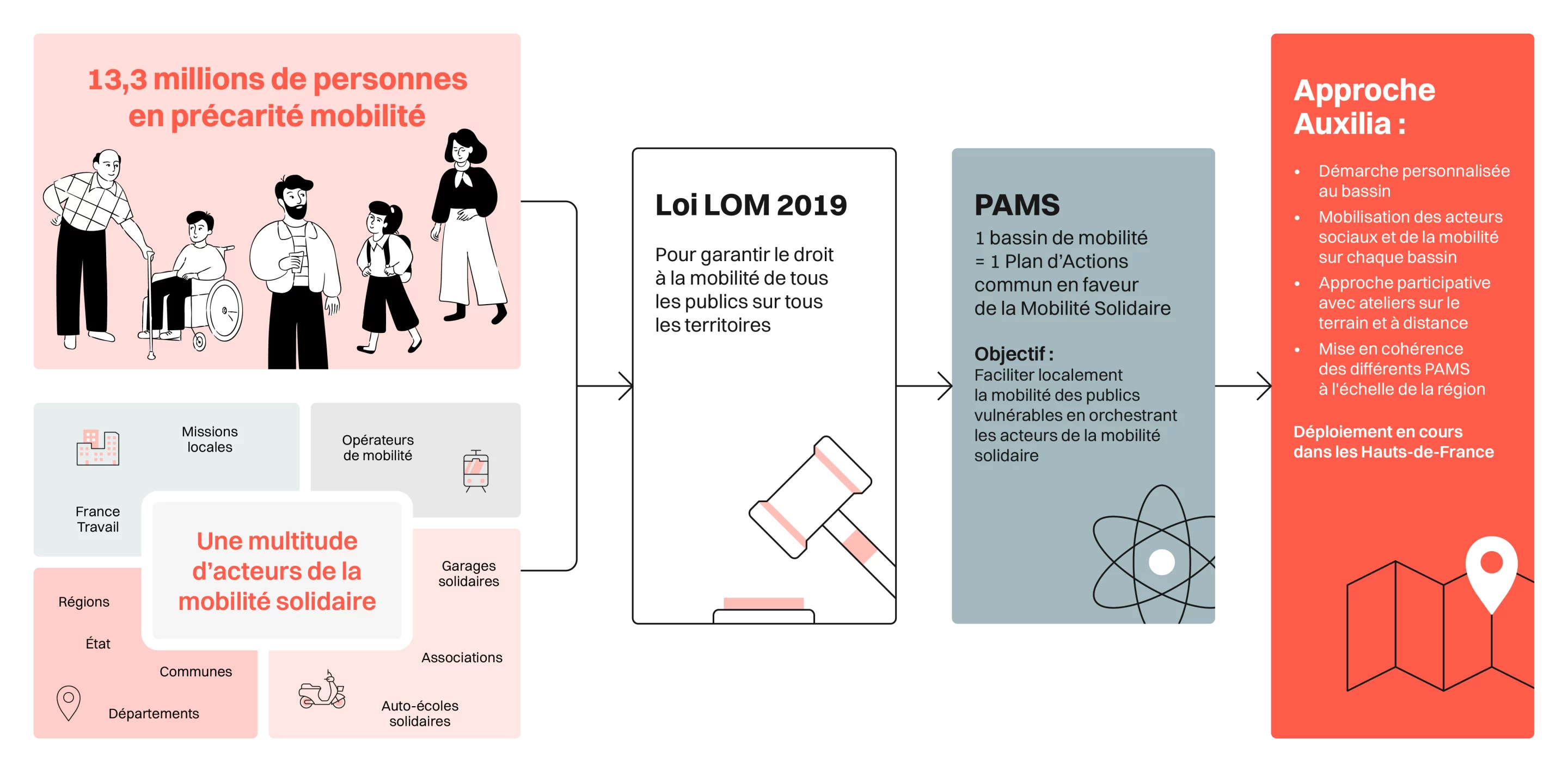 Schéma explicatif des PAMS (Plans d'Actions communs en faveur de la Mobilité Solidaire)