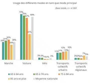 Vieillissement et mobilité