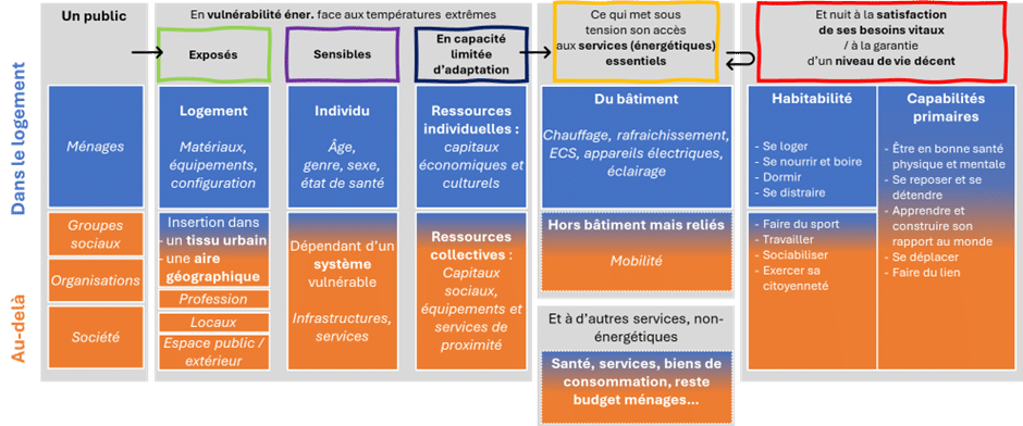 Cadre des possibles définis par Auxilia recensant les facteurs de vulnérabilité face aux fortes chaleurs, les services en jeu et les besoins affectés